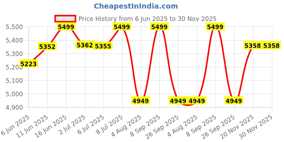 flipkart.com cellbell Taurus C100 Lite Mid Back Comfortable Mesh Office Arm Chair cellbell Price History Graph from 6 Jun 2025 to 29 Nov 2025