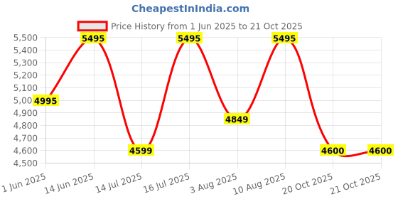 flipkart.com taurus Famillo 7.5Ltr 1600W With Digital Control|Baking,Grilling,Air Frying,Roasting Air Fryer taurus Price History Graph from 1 Jun 2025 to 21 Oct 2025