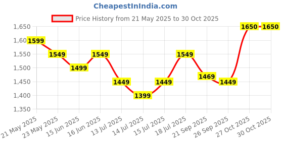 flipkart.com wonderchef Taurus Hard Anodized Inner Lid 3 L Induction Bottom Pressure Cooker wonderchef Price History Graph from 21 May 2025 to 29 Oct 2025
