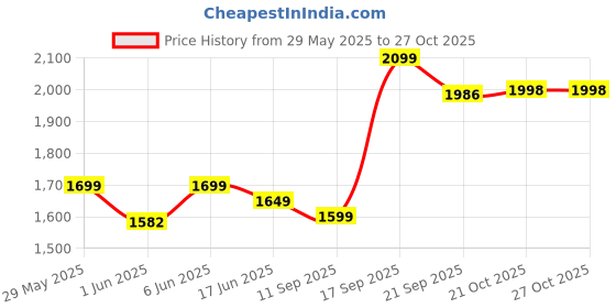 flipkart.com wonderchef Taurus Hard Anodized Outer Lid 3 L Induction Bottom Pressure Cooker wonderchef Price History Graph from 29 May 2025 to 27 Oct 2025