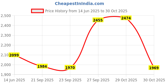 flipkart.com wonderchef Taurus Hard Anodized Outer Lid 5 L Induction Bottom Pressure Cooker wonderchef Price History Graph from 14 Jun 2025 to 30 Oct 2025