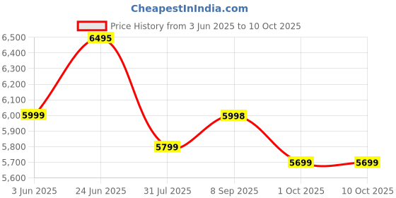 flipkart.com taurus Mixing Chef Stand Mixer|5.3L SS Bowl |With Whisking Cone,Beater|Dough Atta Maker 1200 W Mixer Grinder taurus Price History Graph from 3 Jun 2025 to 9 Oct 2025