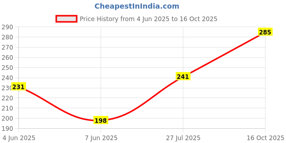 flipkart.com taurus Stainless Steel Menduvada Maker for Perfectly Shaped & Crispy Medu Vada Vada Maker taurus Price History Graph from 4 Jun 2025 to 16 Oct 2025