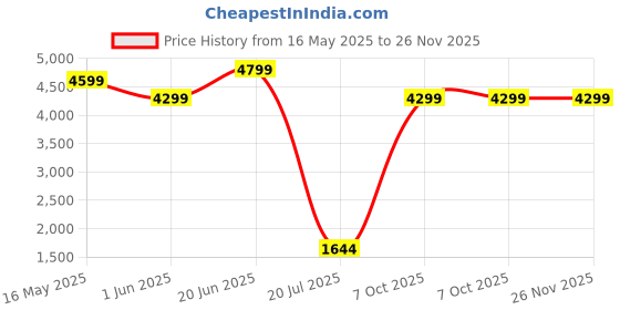 flipkart.com gomechanic Taurus T1 D-shape 8" Inch (200mm) Premium Active Bass 3200W High Quality Output with Low Frequency Car Basstube Subwoofer gomechanic Price History Graph from 16 May 2025 to 26 Nov 2025