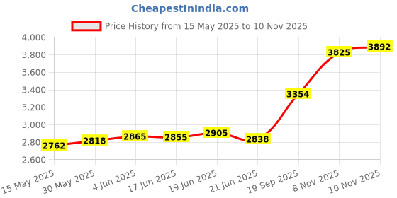flipkart.com aspect bullion & refinery Taurus Z-5L7 S 999 20 g Silver Coin aspect bullion & refinery Price History Graph from 15 May 2025 to 10 Nov 2025