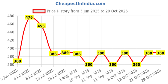 flipkart.com fantasy mirror TAURUS10X13 Bathroom Mirror fantasy mirror Price History Graph from 3 Jun 2025 to 28 Oct 2025
