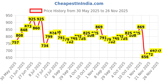 flipkart.com tava 30 Meter Garden Car Wash Braided Hose Pipe with Nozzle S For Tap, Car 30 Meter Garden Car Wash Braided Hose Pipe with Nozzle S For Tap, Car Hose Pipe tava Price History Graph from 30 May 2025 to 25 Nov 2025