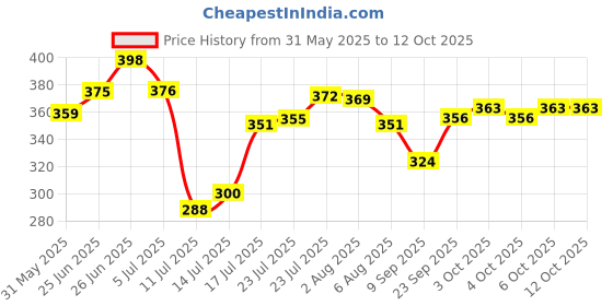 flipkart.com tava Garden Pipe 1/2 Length 10 meter 30 ft For Gardening, Cleaning, Car Wash Available in Multiple Colors Hose Pipe tava Price History Graph from 31 May 2025 to 12 Oct 2025