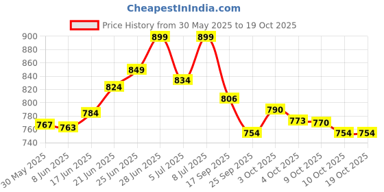 flipkart.com tava Garden Pipe 1/2" Length-30M 1/2" inch Garden pipe 30 meter 100 ft, multi color Hose Pipe tava Price History Graph from 30 May 2025 to 18 Oct 2025