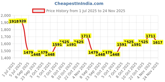 flipkart.com tava Hose25mm30m Hose25mm30m Hose Pipe tava Price History Graph from 1 Jul 2025 to 24 Nov 2025