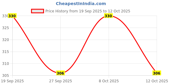 flipkart.com tava Lightweight Durable Flexible Hose Pipe with 1\2 Spray Gun Accessories (5M) Hose Pipe tava Price History Graph from 19 Sep 2025 to 12 Oct 2025