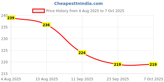 flipkart.com tava Movable Sink Faucet Expandable Water Tap Filter Pack Of 3 Tap Mount Water Filter tava Price History Graph from 4 Aug 2025 to 7 Oct 2025