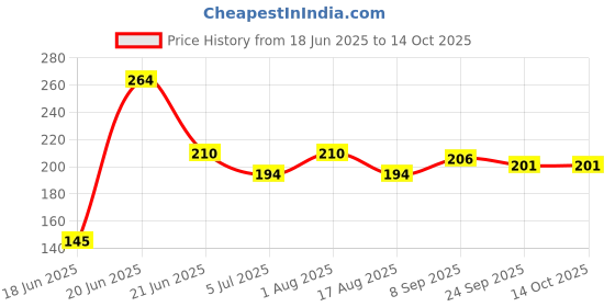 flipkart.com tava Rotatable Nozzle Adapter Tap Extender for Kitchen and Bathroom Sink (Pack of 02) Tap Mount Water Filter tava Price History Graph from 18 Jun 2025 to 13 Oct 2025