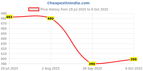 flipkart.com tava TAVA_10 Hose Pipe tava Price History Graph from 29 Jul 2025 to 9 Oct 2025