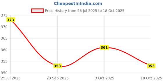 flipkart.com tava VZ10M Virzala Hose Pipe tava Price History Graph from 25 Jul 2025 to 18 Oct 2025