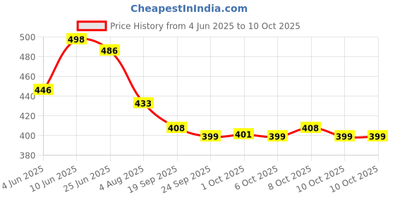 flipkart.com tava VZ15M Virzala Hose Pipe tava Price History Graph from 4 Jun 2025 to 10 Oct 2025