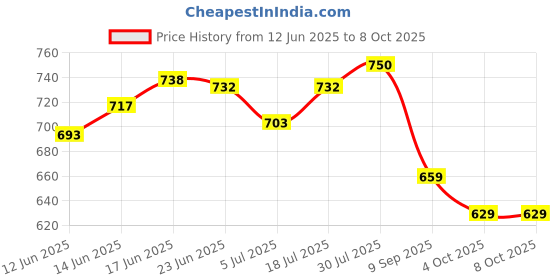 flipkart.com tavas Unstitched Chanderi Salwar Suit Material Embroidered tavas Price History Graph from 12 Jun 2025 to 8 Oct 2025