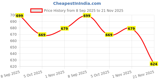 flipkart.com tavas Unstitched Chanderi Salwar Suit Material Embroidered tavas Price History Graph from 8 Sep 2025 to 21 Nov 2025