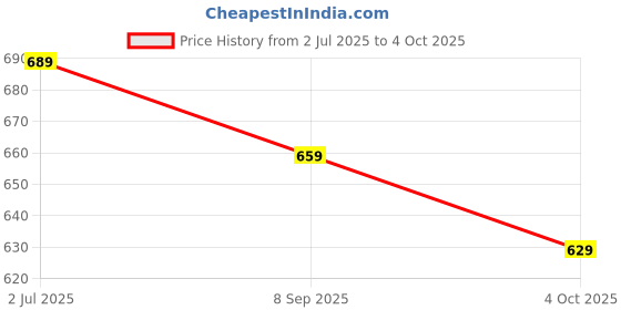 flipkart.com tavas Unstitched Chanderi Salwar Suit Material Embroidered tavas Price History Graph from 2 Jul 2025 to 4 Oct 2025