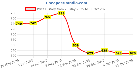 flipkart.com tavas Unstitched Chanderi Salwar Suit Material Embroidered tavas Price History Graph from 20 May 2025 to 11 Oct 2025