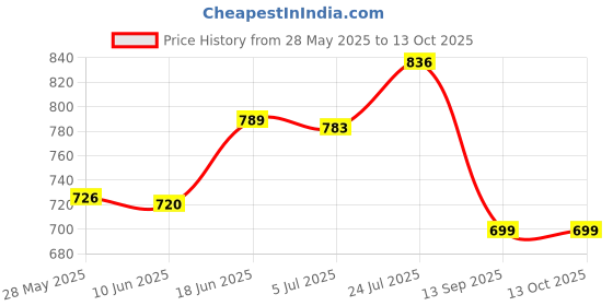 flipkart.com tavas Unstitched Chanderi Salwar Suit Material Embroidered tavas Price History Graph from 28 May 2025 to 13 Oct 2025
