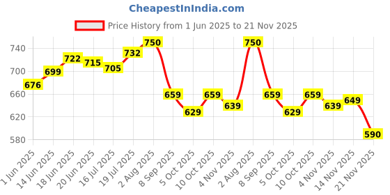 flipkart.com tavas Unstitched Chanderi Salwar Suit Material Embroidered tavas Price History Graph from 1 Jun 2025 to 21 Nov 2025
