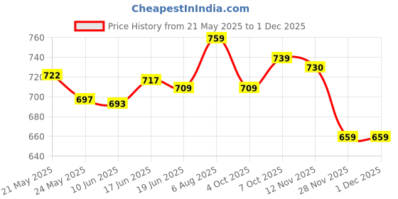 flipkart.com tavas Unstitched Chanderi Salwar Suit Material Embroidered tavas Price History Graph from 21 May 2025 to 28 Nov 2025