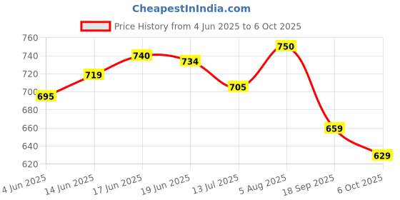 flipkart.com tavas Unstitched Chanderi Salwar Suit Material Embroidered tavas Price History Graph from 4 Jun 2025 to 6 Oct 2025