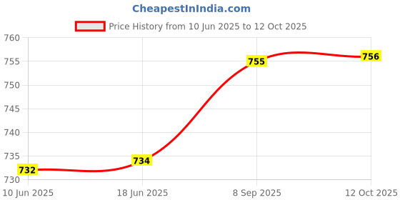 flipkart.com tavas Unstitched Chanderi Salwar Suit Material Embroidered tavas Price History Graph from 10 Jun 2025 to 12 Oct 2025