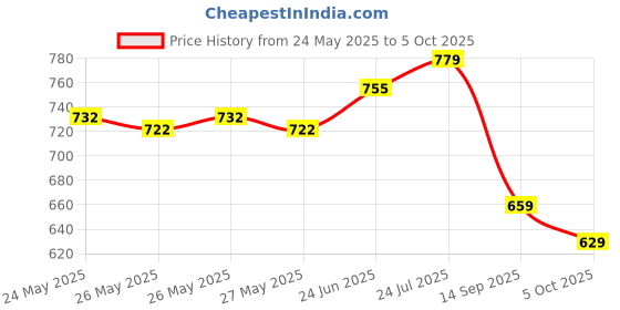 flipkart.com tavas Unstitched Chanderi Salwar Suit Material Embroidered tavas Price History Graph from 24 May 2025 to 5 Oct 2025