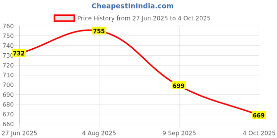 flipkart.com tavas Unstitched Chanderi Salwar Suit Material Embroidered tavas Price History Graph from 27 Jun 2025 to 4 Oct 2025