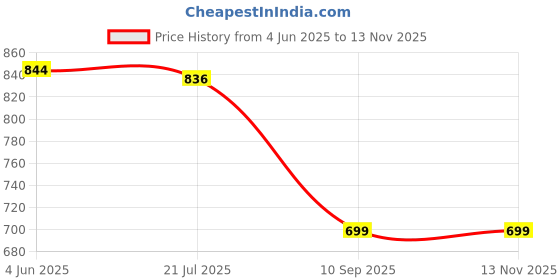 flipkart.com tavas Unstitched Cotton Blend Salwar Suit Material Embroidered tavas Price History Graph from 4 Jun 2025 to 12 Nov 2025