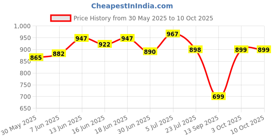 flipkart.com tavasya enterprises Plastic Portable Laptop Table tavasya enterprises Price History Graph from 30 May 2025 to 10 Oct 2025