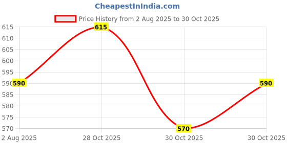 flipkart.com taveesa 360° Adjustable Dual Head Cooling Air Car Fan Dashboard Cooler Fan Portable_02 Car Interior Fan taveesa Price History Graph from 2 Aug 2025 to 28 Oct 2025