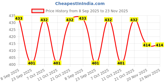 flipkart.com taveesa Crystal Table Lamp RGB Color Changing Night Light Romantic LED Rose Diamond h22 Study Lamp taveesa Price History Graph from 8 Sep 2025 to 23 Nov 2025
