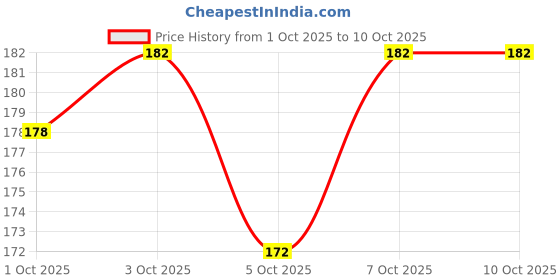 flipkart.com taveesa Full Face Mask for Riders With Pair Arm Sleeve Combo taveesa Price History Graph from 1 Oct 2025 to 9 Oct 2025