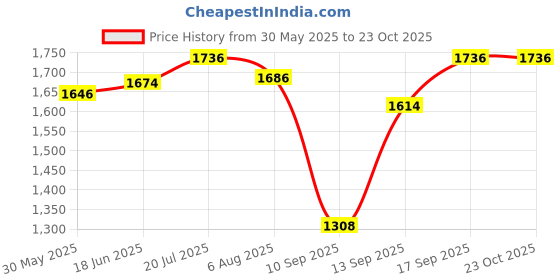 flipkart.com prigan Tavera Silver 15 INCH Wheel Cover For Chevrolet Tavera prigan Price History Graph from 30 May 2025 to 23 Oct 2025