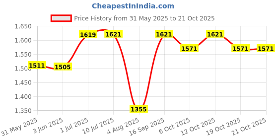 flipkart.com prigan TAVERA SILVER 15 INCH Wheel Cover For Universal For Car NA prigan Price History Graph from 31 May 2025 to 20 Oct 2025