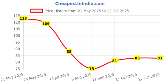flipkart.com tavi creations Artificial Grass Door Mat tavi creations Price History Graph from 21 May 2025 to 11 Oct 2025
