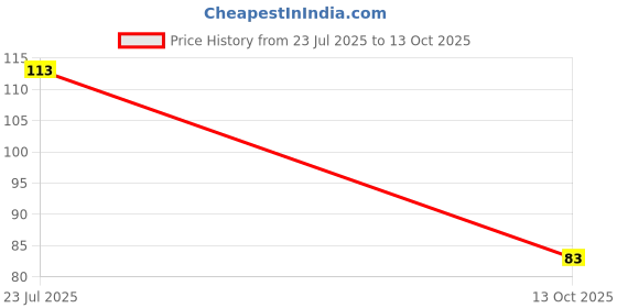 flipkart.com tavi creations Artificial Grass Door Mat tavi creations Price History Graph from 23 Jul 2025 to 13 Oct 2025