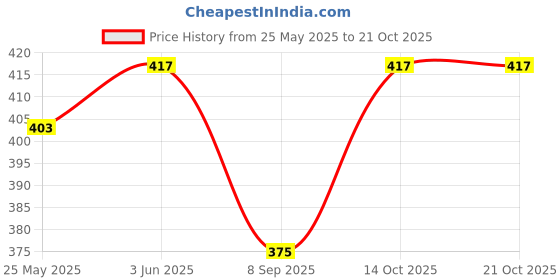 flipkart.com tavisha Cotton Silk Blend Women Churidar tavisha Price History Graph from 25 May 2025 to 20 Oct 2025