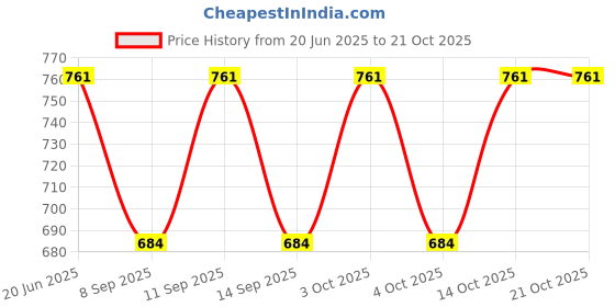 flipkart.com tavisha Cotton Silk Blend Women Churidar tavisha Price History Graph from 20 Jun 2025 to 21 Oct 2025
