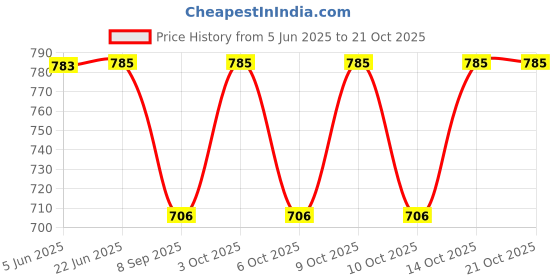flipkart.com tavisha Cotton Women Churidar tavisha Price History Graph from 5 Jun 2025 to 20 Oct 2025