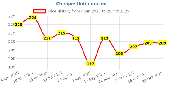 flipkart.com bluline Tawa 19 cm diameter bluline Price History Graph from 4 Jun 2025 to 28 Oct 2025