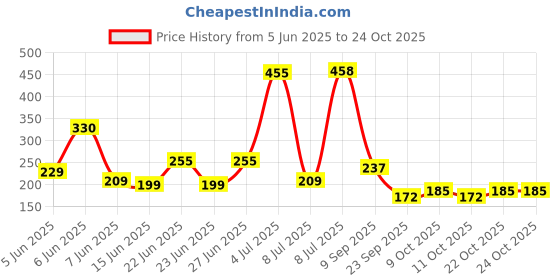 flipkart.com shriyam craft Tawa 19 cm diameter shriyam craft Price History Graph from 5 Jun 2025 to 24 Oct 2025