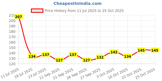 flipkart.com shriyam craft Tawa 19 cm diameter shriyam craft Price History Graph from 11 Jul 2025 to 24 Oct 2025