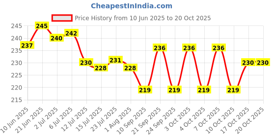 flipkart.com bs natural Tawa 20 cm diameter bs natural Price History Graph from 10 Jun 2025 to 20 Oct 2025