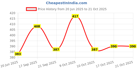 flipkart.com looksgood Tawa 20 cm diameter looksgood Price History Graph from 20 Jun 2025 to 21 Oct 2025