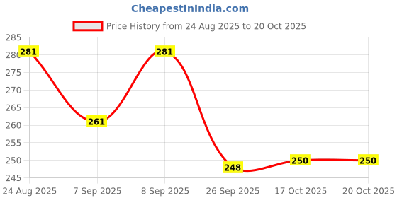 flipkart.com kdeep Tawa 20 cm diameter kdeep Price History Graph from 24 Aug 2025 to 20 Oct 2025