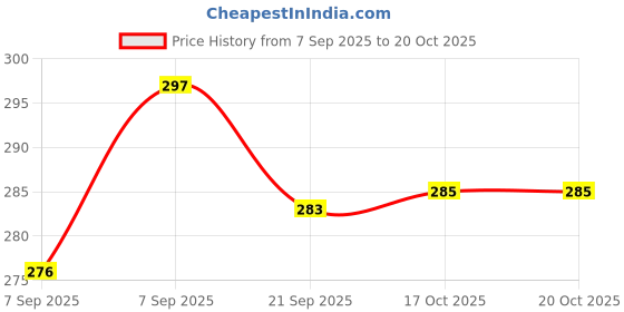 flipkart.com kdeep Tawa 21 cm diameter kdeep Price History Graph from 7 Sep 2025 to 20 Oct 2025